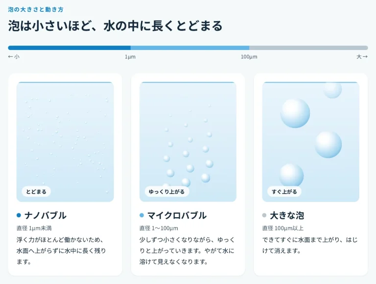 ナノバブルとは？目に見えないほど小さな泡のしくみと、暮らしの中での活かし方